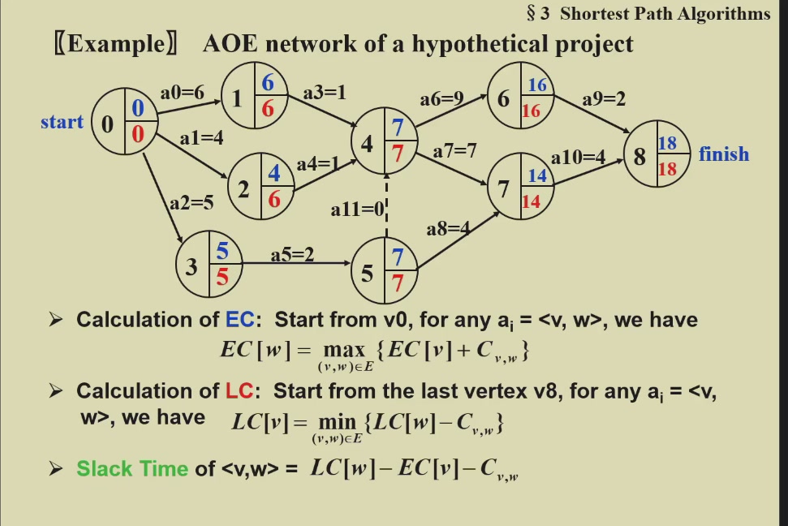 acyclic